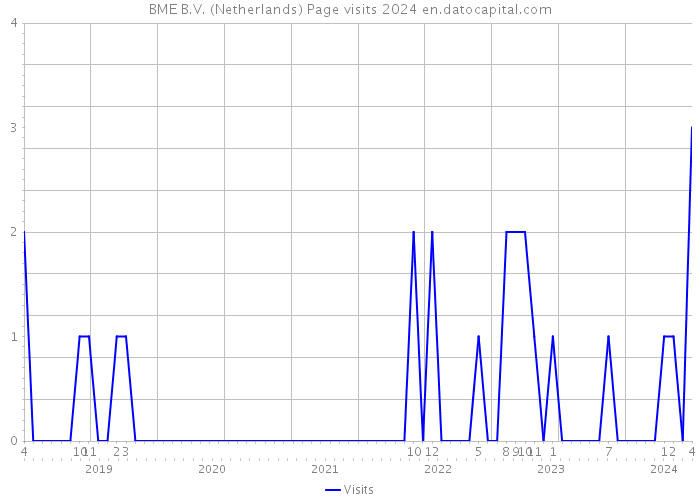 BME B.V. (Netherlands) Page visits 2024 