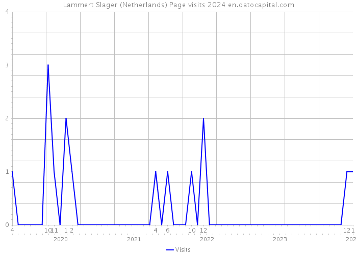 Lammert Slager (Netherlands) Page visits 2024 
