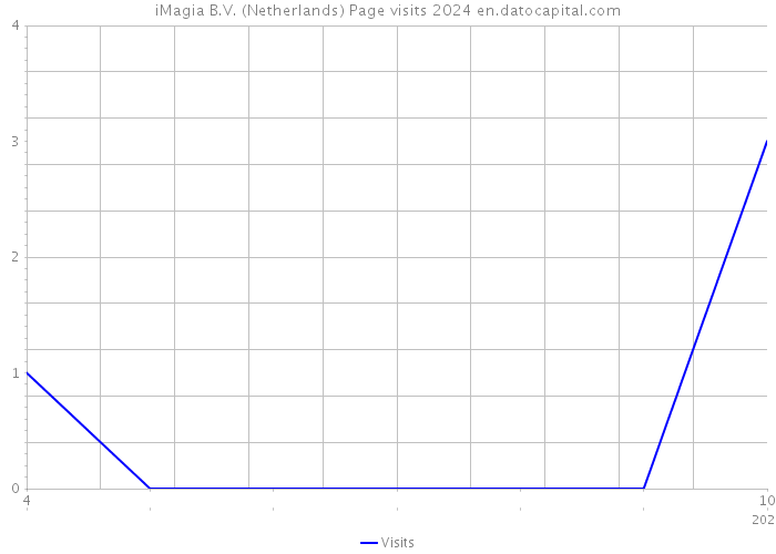 iMagia B.V. (Netherlands) Page visits 2024 