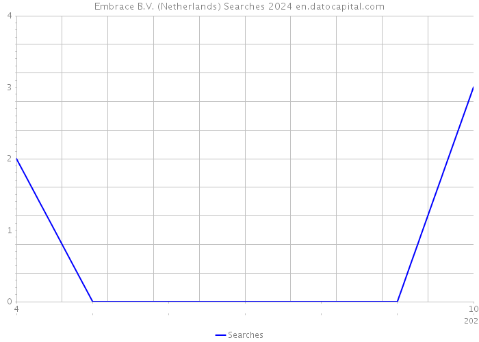 Embrace B.V. (Netherlands) Searches 2024 