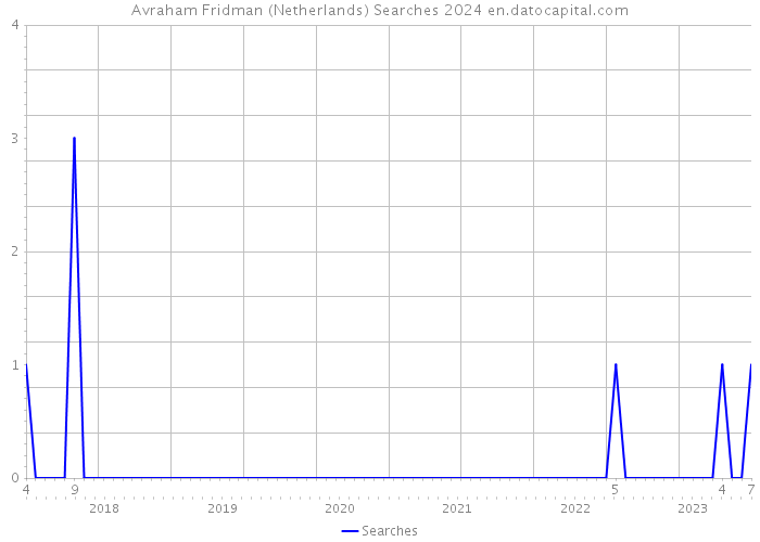 Avraham Fridman (Netherlands) Searches 2024 