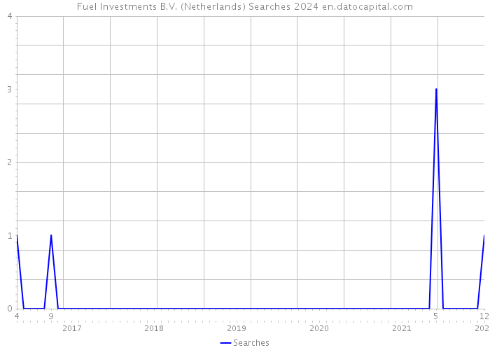 Fuel Investments B.V. (Netherlands) Searches 2024 