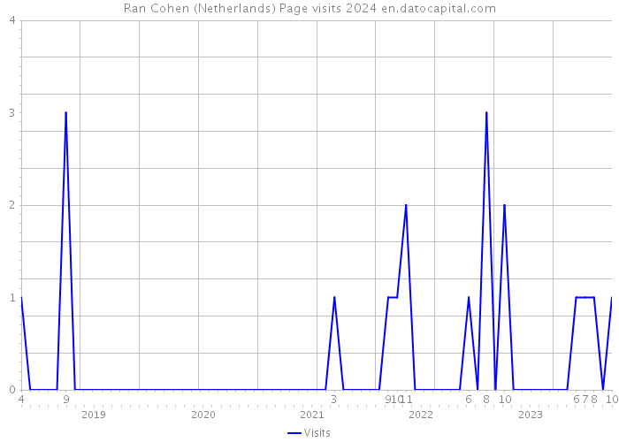 Ran Cohen (Netherlands) Page visits 2024 