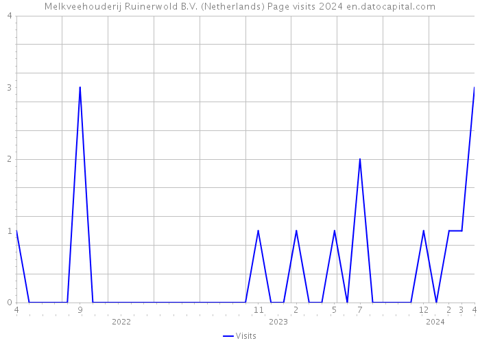 Melkveehouderij Ruinerwold B.V. (Netherlands) Page visits 2024 