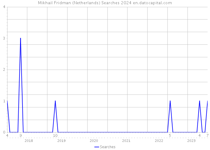 Mikhail Fridman (Netherlands) Searches 2024 