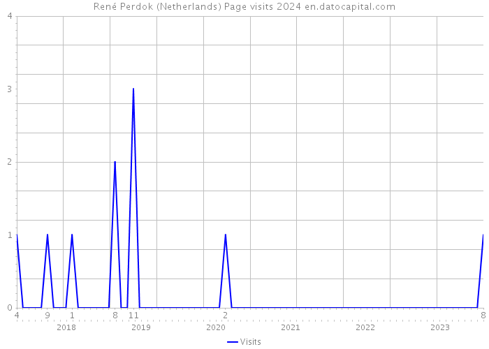 René Perdok (Netherlands) Page visits 2024 