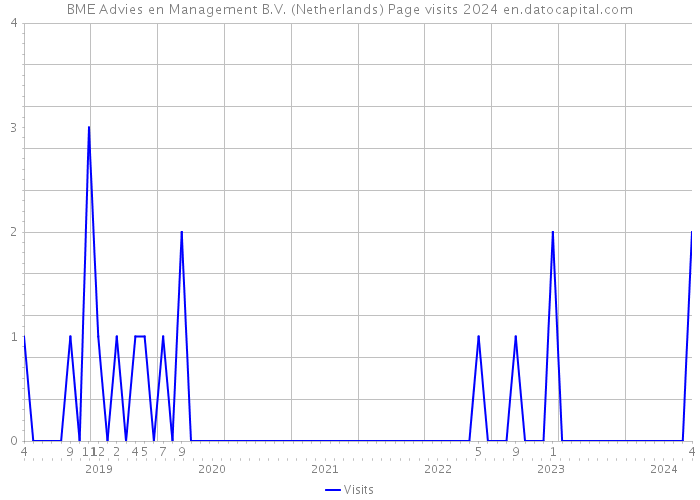 BME Advies en Management B.V. (Netherlands) Page visits 2024 