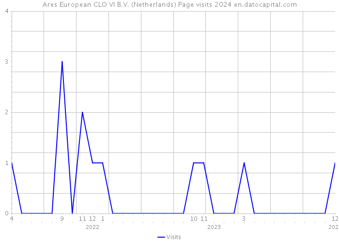 Ares European CLO VI B.V. (Netherlands) Page visits 2024 