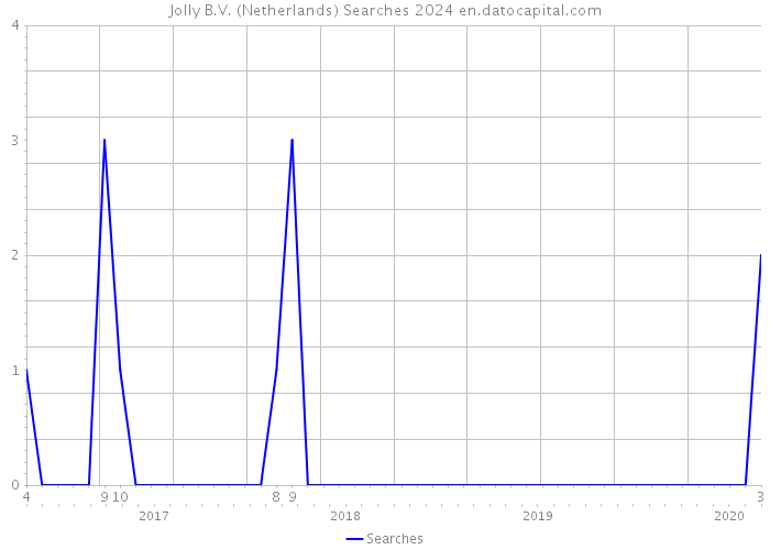 Jolly B.V. (Netherlands) Searches 2024 