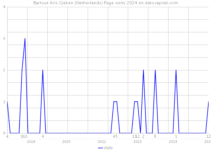Bartout Aris Gieben (Netherlands) Page visits 2024 