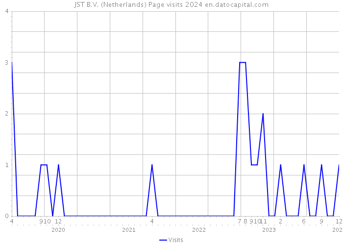 JST B.V. (Netherlands) Page visits 2024 