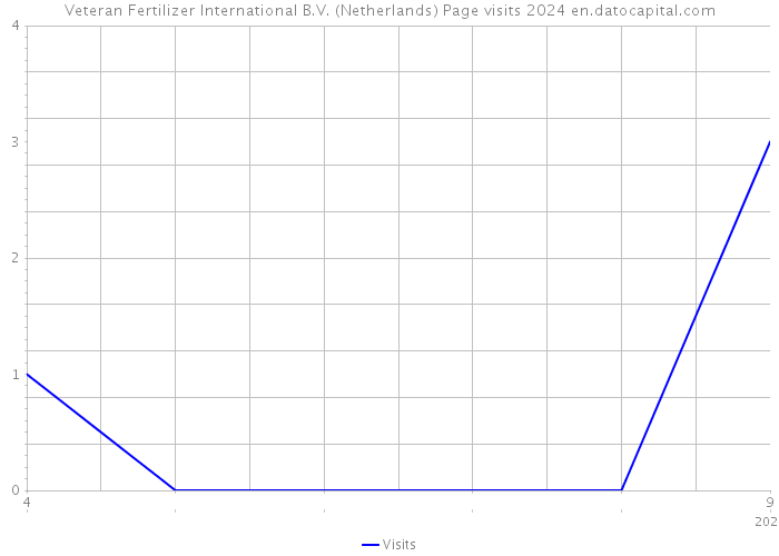 Veteran Fertilizer International B.V. (Netherlands) Page visits 2024 