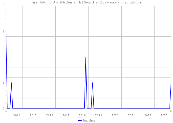 Tire Holding B.V. (Netherlands) Searches 2024 