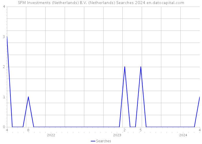 SFM Investments (Netherlands) B.V. (Netherlands) Searches 2024 