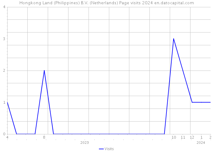 Hongkong Land (Philippines) B.V. (Netherlands) Page visits 2024 
