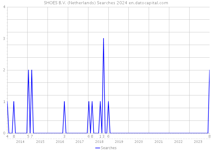 SHOES B.V. (Netherlands) Searches 2024 
