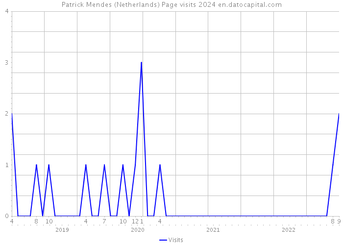 Patrick Mendes (Netherlands) Page visits 2024 