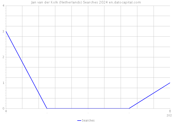 Jan van der Kolk (Netherlands) Searches 2024 