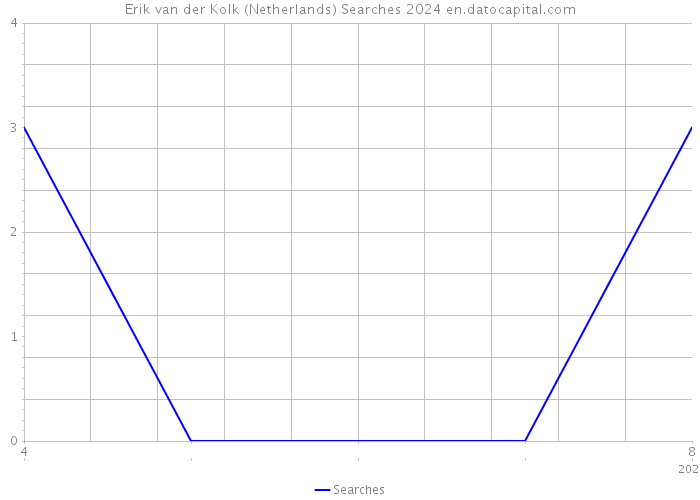 Erik van der Kolk (Netherlands) Searches 2024 