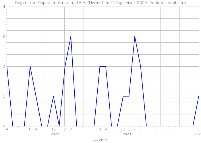 Regeneron Capital International B.V. (Netherlands) Page visits 2024 