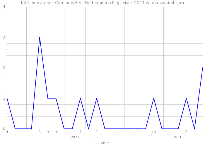 K&K Innovations Company B.V. (Netherlands) Page visits 2024 