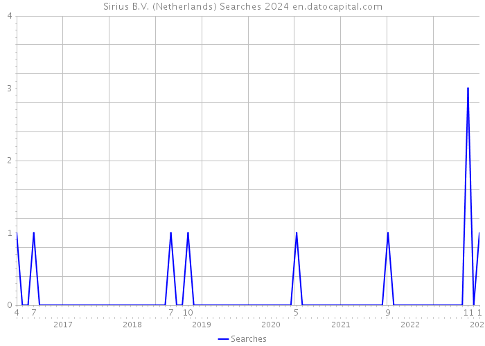 Sirius B.V. (Netherlands) Searches 2024 