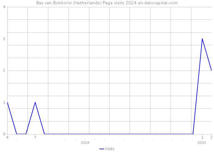 Bas van Bokhorst (Netherlands) Page visits 2024 