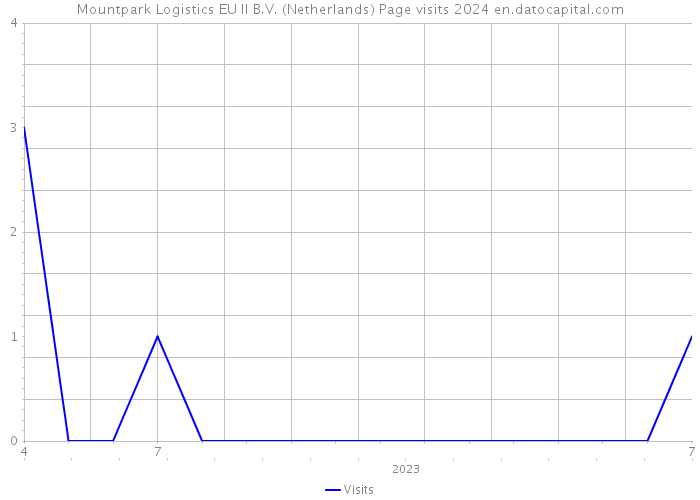 Mountpark Logistics EU II B.V. (Netherlands) Page visits 2024 