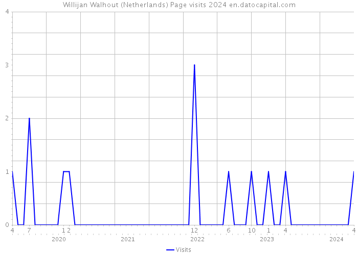 Willijan Walhout (Netherlands) Page visits 2024 
