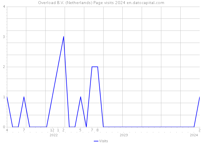 Overload B.V. (Netherlands) Page visits 2024 