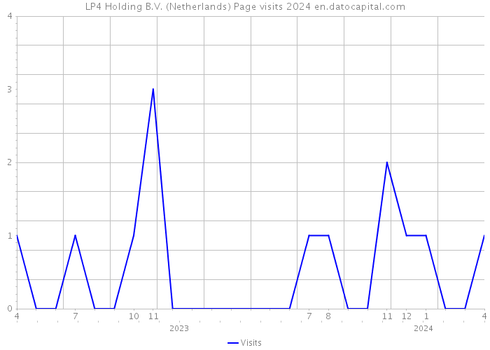 LP4 Holding B.V. (Netherlands) Page visits 2024 