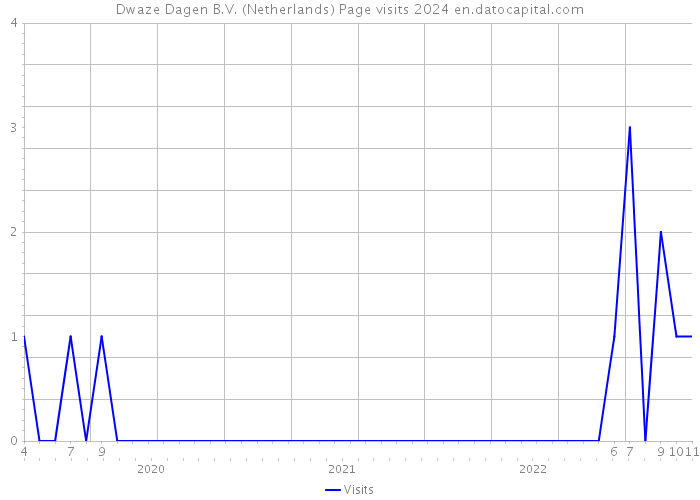 Dwaze Dagen B.V. (Netherlands) Page visits 2024 