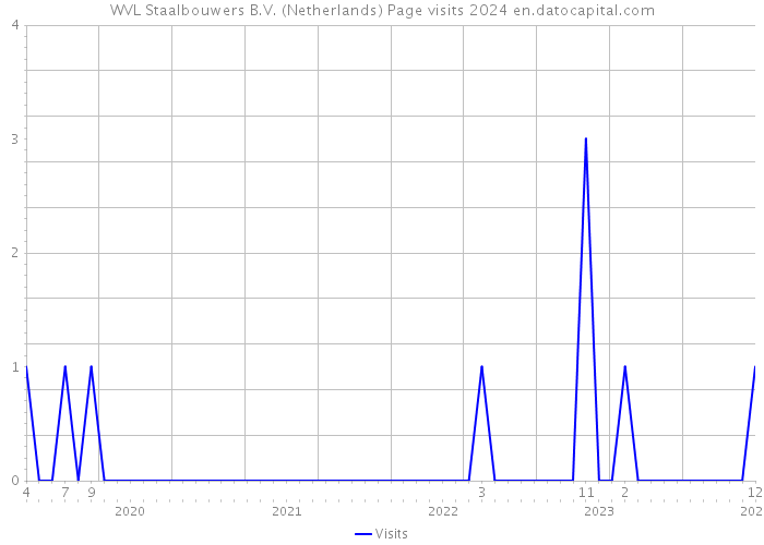 WVL Staalbouwers B.V. (Netherlands) Page visits 2024 