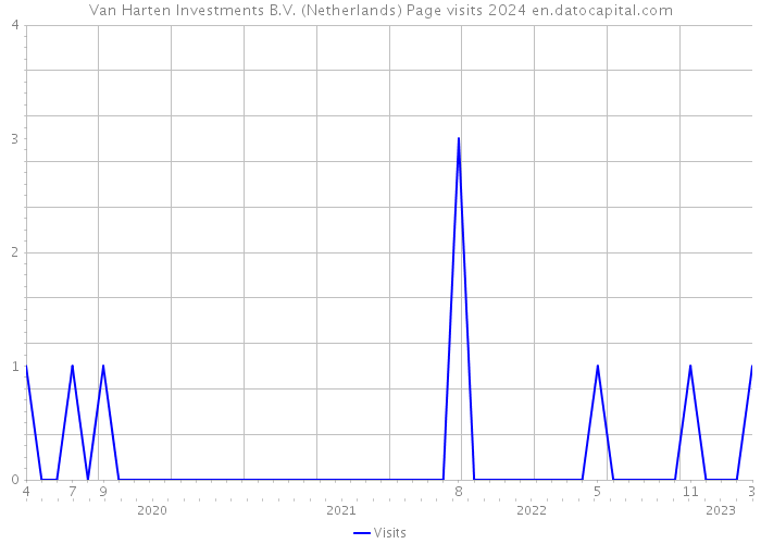 Van Harten Investments B.V. (Netherlands) Page visits 2024 