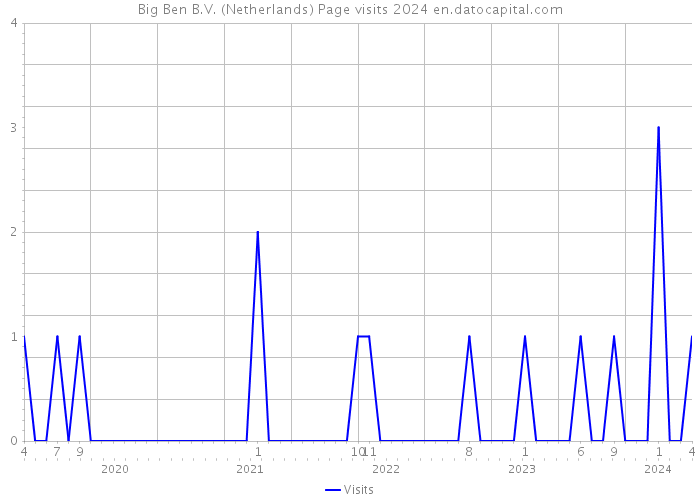 Big Ben B.V. (Netherlands) Page visits 2024 