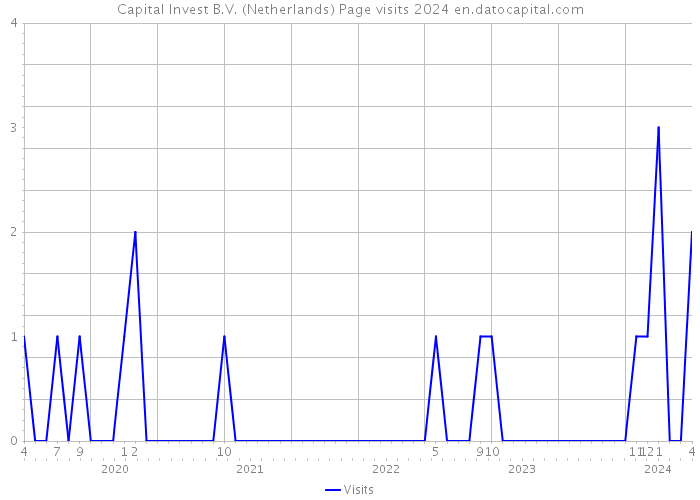 Capital Invest B.V. (Netherlands) Page visits 2024 