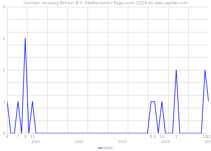 Germen Versteeg Beheer B.V. (Netherlands) Page visits 2024 