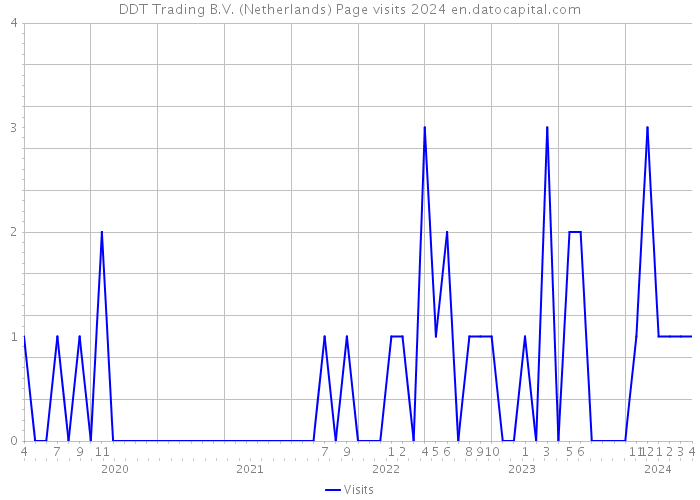 DDT Trading B.V. (Netherlands) Page visits 2024 