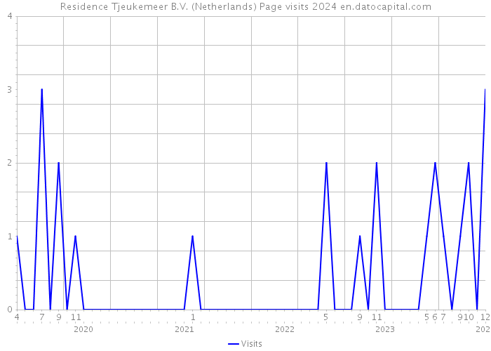Residence Tjeukemeer B.V. (Netherlands) Page visits 2024 