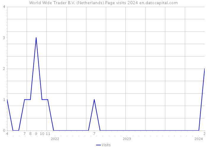 World Wide Trader B.V. (Netherlands) Page visits 2024 