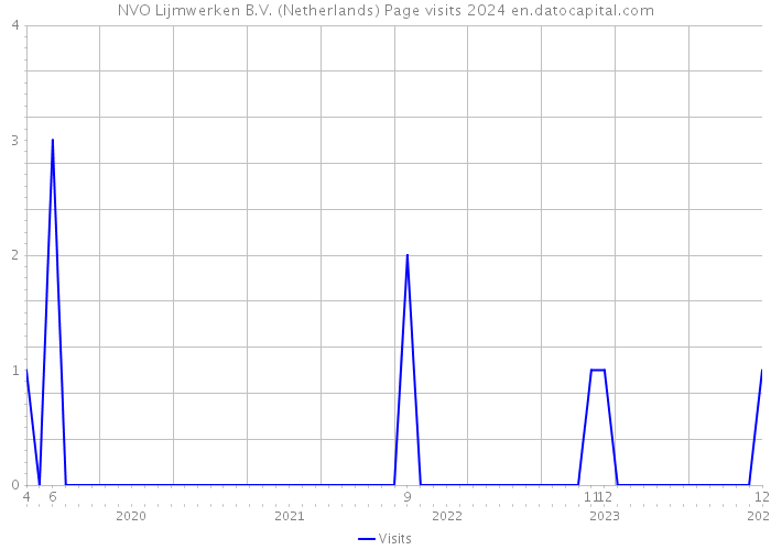 NVO Lijmwerken B.V. (Netherlands) Page visits 2024 