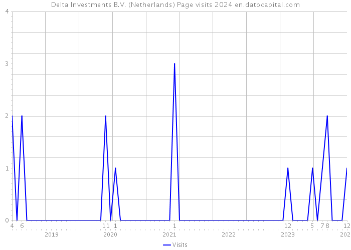 Delta Investments B.V. (Netherlands) Page visits 2024 