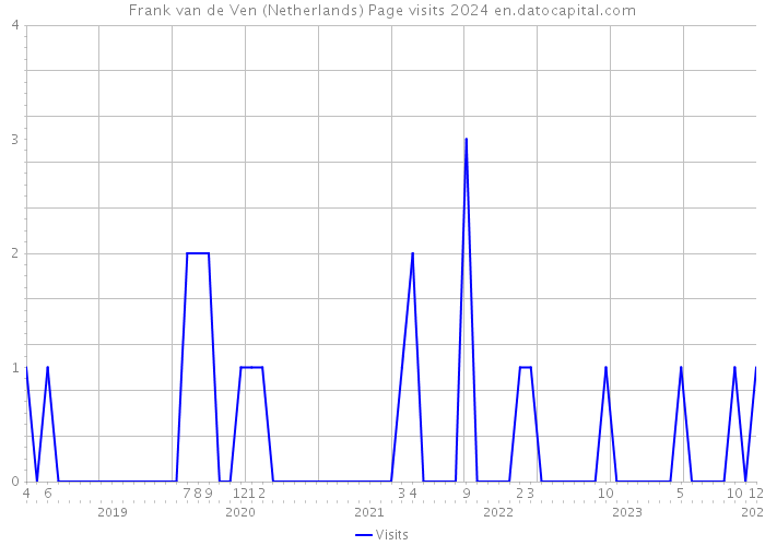 Frank van de Ven (Netherlands) Page visits 2024 