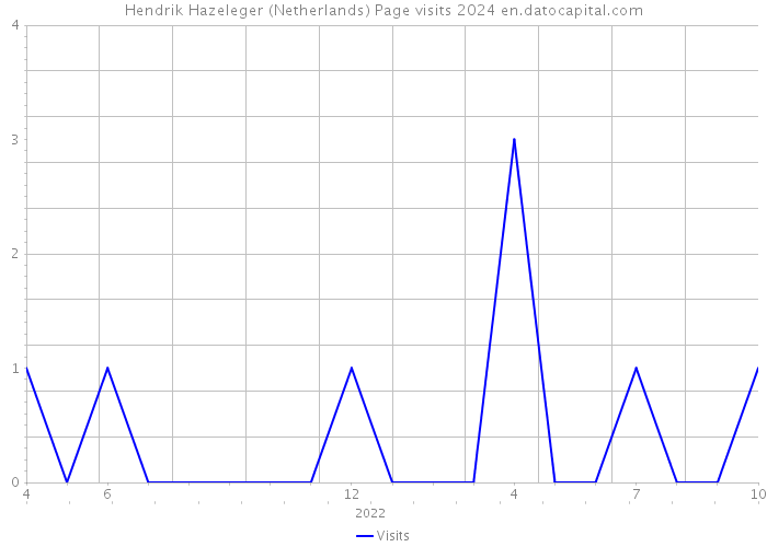 Hendrik Hazeleger (Netherlands) Page visits 2024 