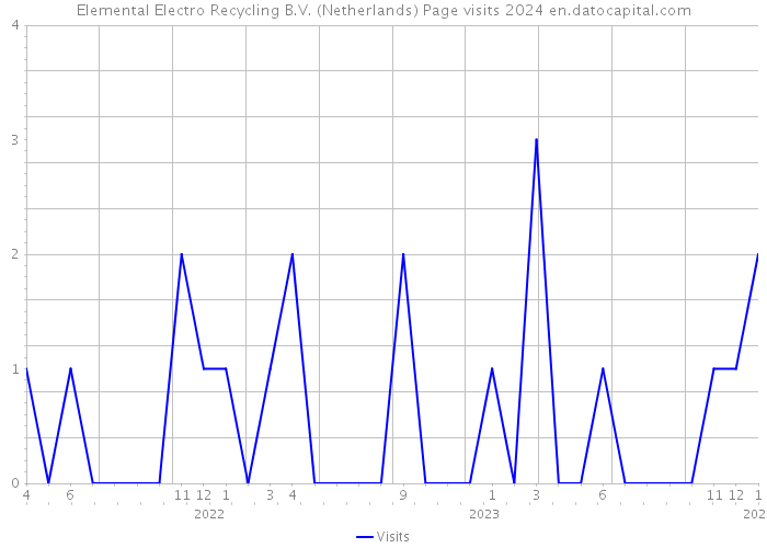 Elemental Electro Recycling B.V. (Netherlands) Page visits 2024 