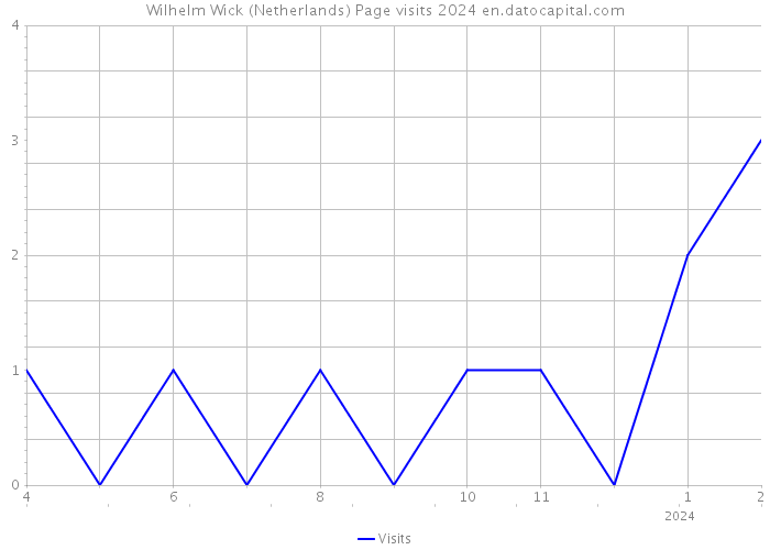 Wilhelm Wick (Netherlands) Page visits 2024 