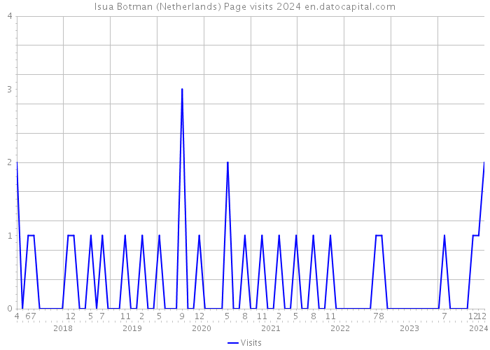 Isua Botman (Netherlands) Page visits 2024 