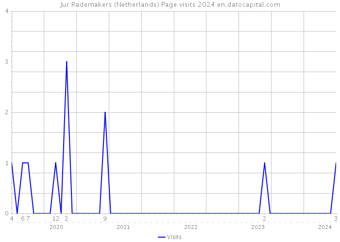 Jur Rademakers (Netherlands) Page visits 2024 
