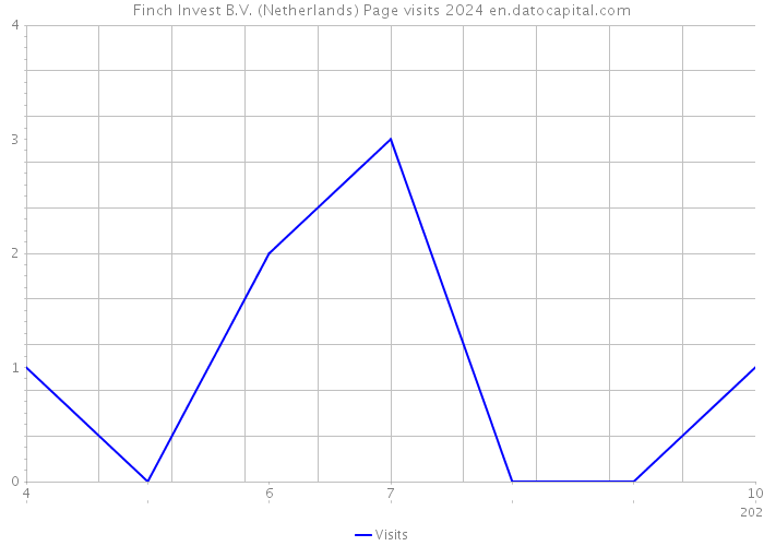 Finch Invest B.V. (Netherlands) Page visits 2024 