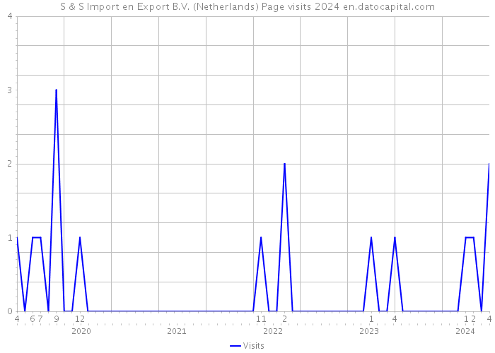 S & S Import en Export B.V. (Netherlands) Page visits 2024 